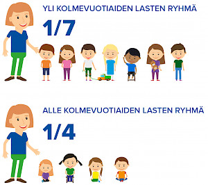 Yli kolmevuotiaiden ryhmä: 1/7. Alle kolmevuotiaiden ryhmä: 1/4.